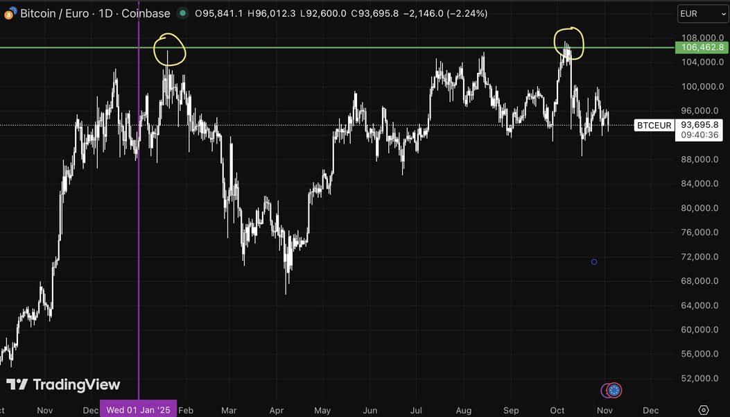 We're all looking at the wrong chart.

In EUR terms we are currently in 11 months consolidation

💶Recently, BTC priced in EUR was only +0.5% above the January ATH

💵Meanwhile In USD Jan: $106,000 vs Oct: $126,180

BTC priced in Euros looks way more accurate

That means any