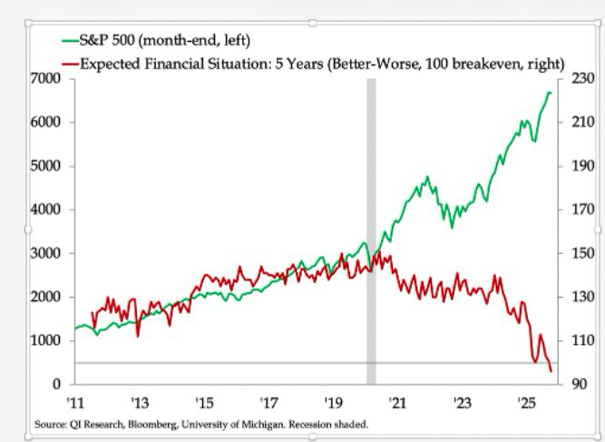 DiMartinoBooth's tweet photo. #QIResearch in the news

"Historic breakdown in US households’ expectations for their financial security pitted against the stock market that’s driven spending of the top 10% depicts the inequality divide that defines the United States as a nation today."

https://t.co/ZOjhOmz2wY https://t.co/cWZrXwIcfa
