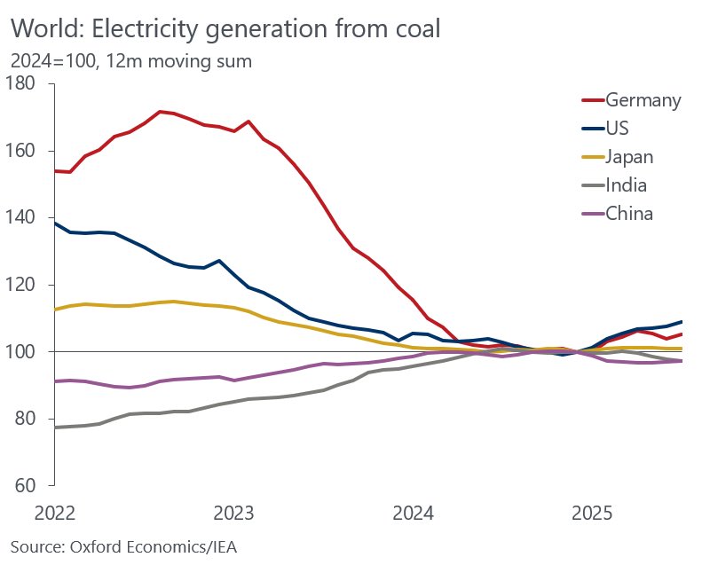 #coal | The energy transition map flipped in 2025. After years of declines, coal-fired power is rising in 🇺🇸the US, 🇩🇪Germany, and 🇯🇵Japan (advanced economies) while 🇨🇳China and 🇮🇳India (major emerging economies) move the other way.