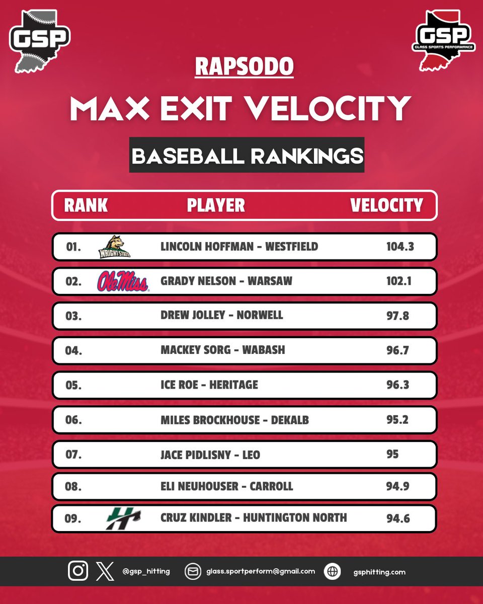 Updated Rapsodo ⚾️ Leaderboard

<a href="/lincolnhoffman_/">Lincoln Hoffman</a> 
<a href="/ganelson40/">Grady Nelson</a> 
<a href="/DrewJolley2027/">Drew Jolley</a> 
<a href="/Mackeysorg_2028/">Mackey sorg</a> 
<a href="/IestynRoe/">Iestyn Roe</a> 
Miles Brockhouse
<a href="/jacepidlisny/">Jace Pidlisny</a> 
<a href="/EliNeuhouser/">Eli Neuhouser</a> 
<a href="/cruz_kindler/">Cruz Kindler</a>