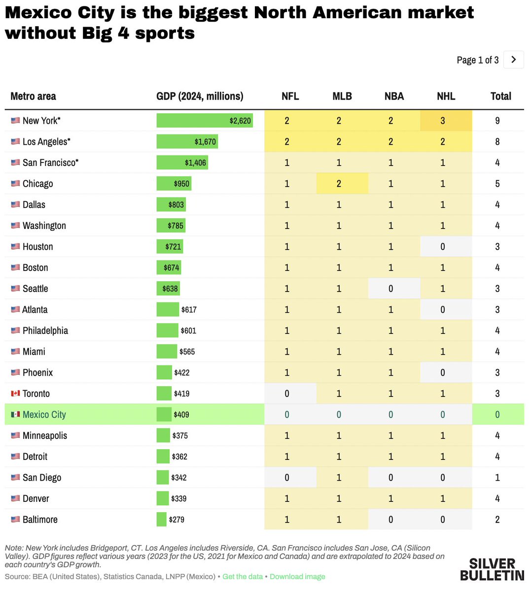 There's been no expansion in the NFL, NBA or MLB since 2004. And that's partly because the leagues are running out of viable markets. The NFL is even looking to London. But they're missing an obvious one: Mexico City.