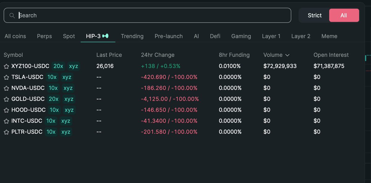 we are just waiting for <a href="/HyperliquidX/">Hyperliquid</a> to enable equity markets and we will be good to go, as of now we can see some HIP-3 perps but them seems not active yet.