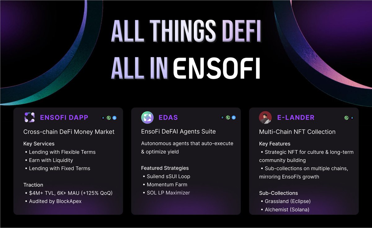 Rajigbolahan6's tweet image. EnsoFi: The DeFi Weaver Turning Chain Silos into Yield Symphonies

In a DeFi landscape scarred by 2022’s liquidity traps &amp;amp; 2024’s oracle exploits, yields flicker like faulty neon signs.

It&apos;s not another protocol, but a weaver.
It doesn’t just bridge chains, it orchestrates them.
