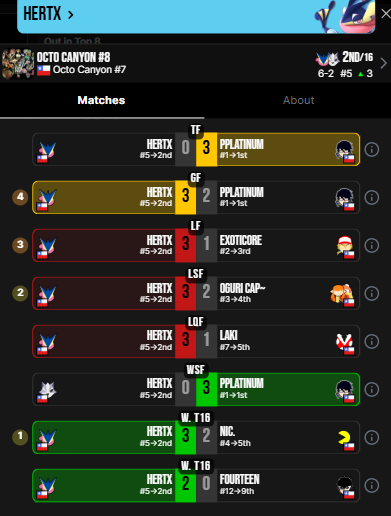 Up Sets y Runs Destacadas:
Hertx: Tuvo un gran torneo donde consiguió un Minor Up Set Vs Nic. y una excelente Losers Run donde consiguió un Up Set Factor 2 Vs Oguri cap~, Factor 3 Vs Exoticore y Factor 4 Vs PPlatinum (mayor del torneo), para terminar perdiendo el Reset frente él