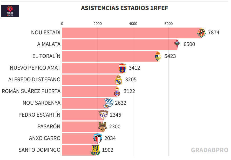 GradaBpro's tweet image. 📊ASISTENCIAS ESTADIOS J10 de #1RFEF 

7.874 - @NASTICTARRAGONA 
6.500 - @racingferrolsad 
5.423 - @SDP_1922 
3.412 - @CD_Eldense 
3.205 - @lafabricacrm 
3.122 - @RealAvilesInd 
2.632 - @CEEuropa 
2.342 - @deporguada 
2.300 - @PontevedraCFSAD 
2.034 - @CDeportivoLugo 
1.902 -…