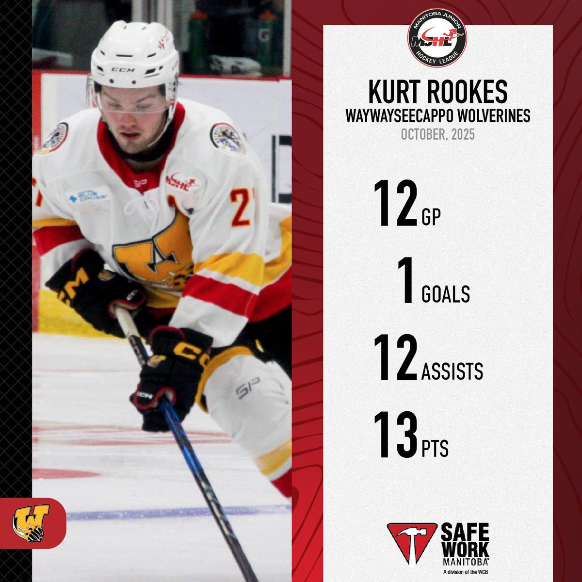 mjhlhockey's tweet photo. Kurt Rookes (05’) of the @mjhlWolverines has been named the Safe Work Manitoba Defenceman of the Month! 

Returning to the MJHL after two seasons in the WHL, Rookes has fit back in seamlessly for the Wolverines and put together a strong month of October. Rookes’ best performance came in a win over the Oil Caps where he scored the game winner and added a pair of assists.

📸 Matt Higgs