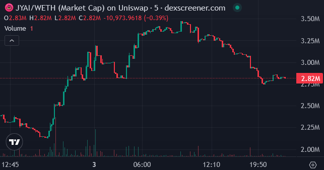 Bidding $JYAI @ 2.8M mcap

Narrative is inspired by Matt Furie’s Pepe the Frog

They’re building an ecosystem of AI generated video series featuring several memecoins from the Pepeverse and are already listed on multiple exchanges