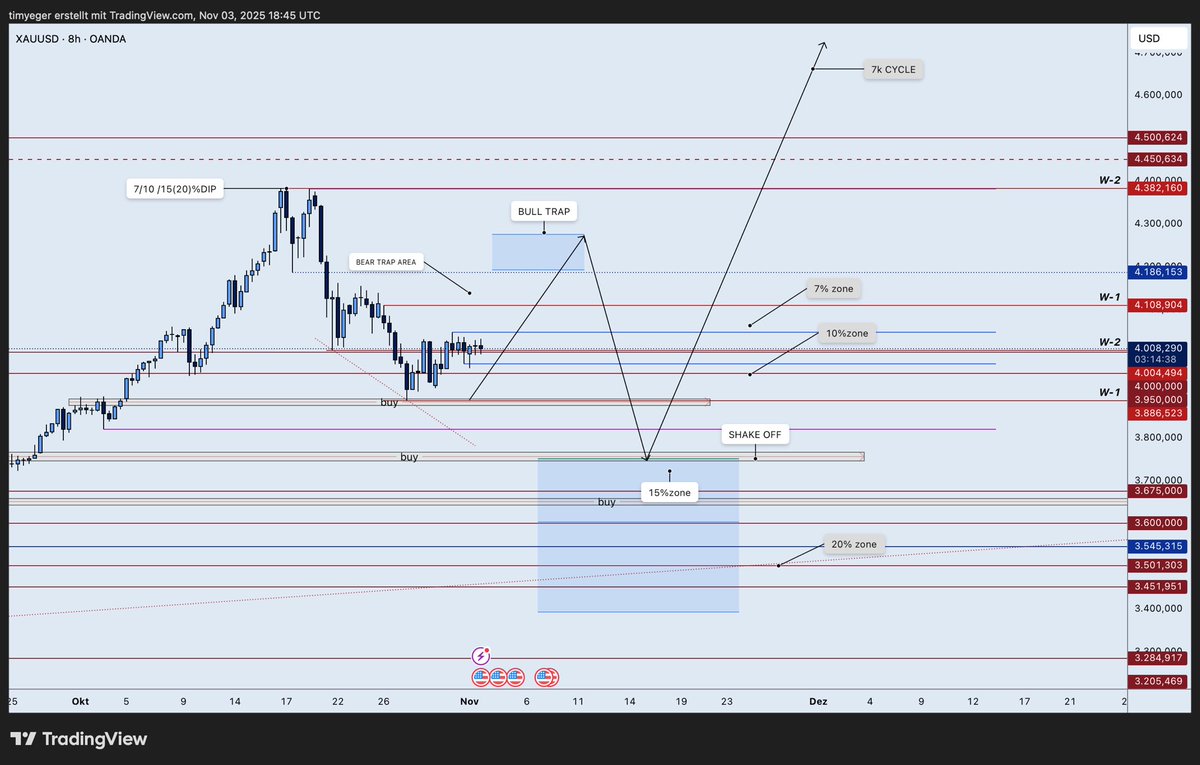 TimyeggerFX's tweet image. My gold longterm analysis 3.11.25
