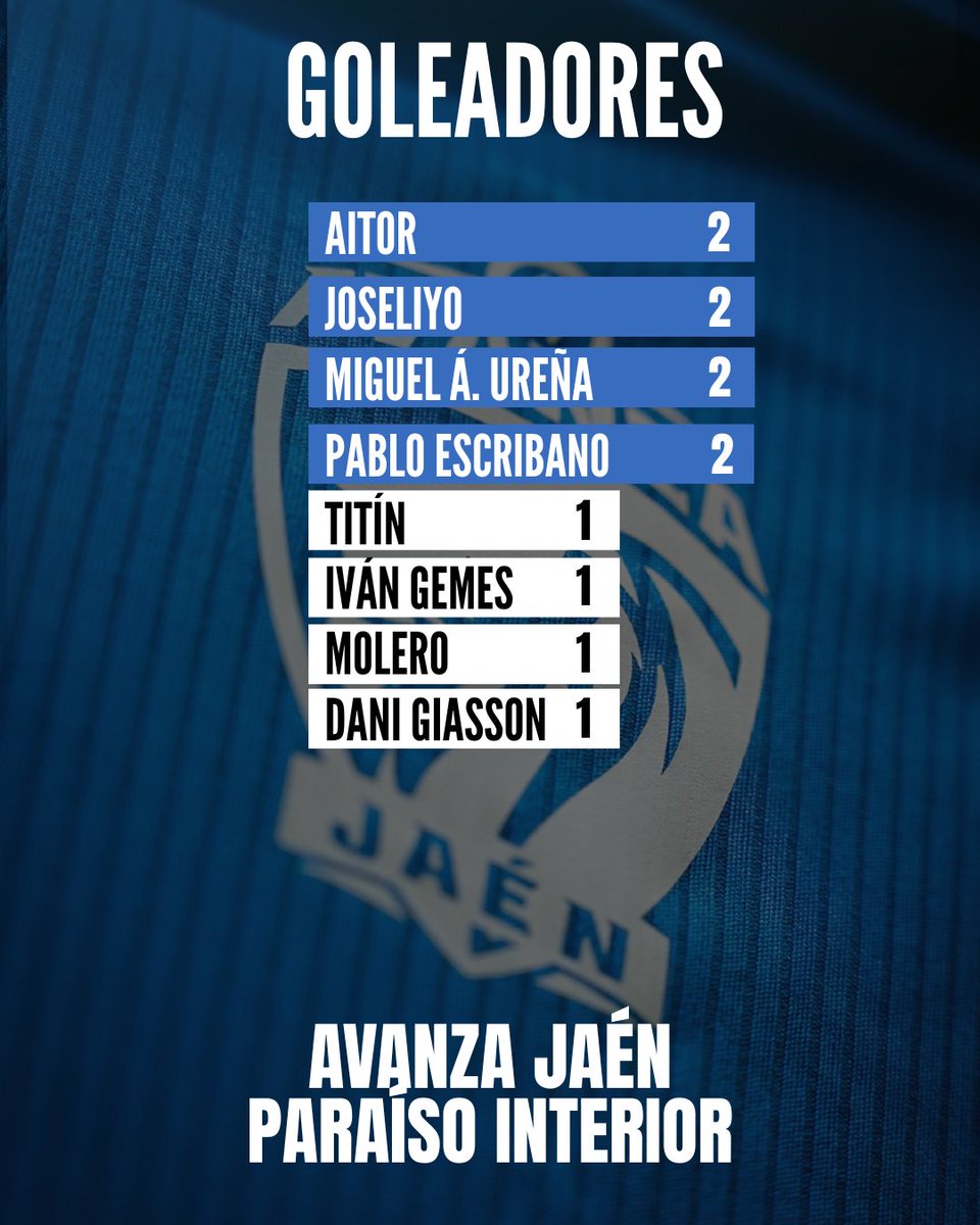 🦁 Así va la clasificación de los goleadores tras las primeras seis jornadas.

#CorazónyGarra #SegundaDivisión 💙