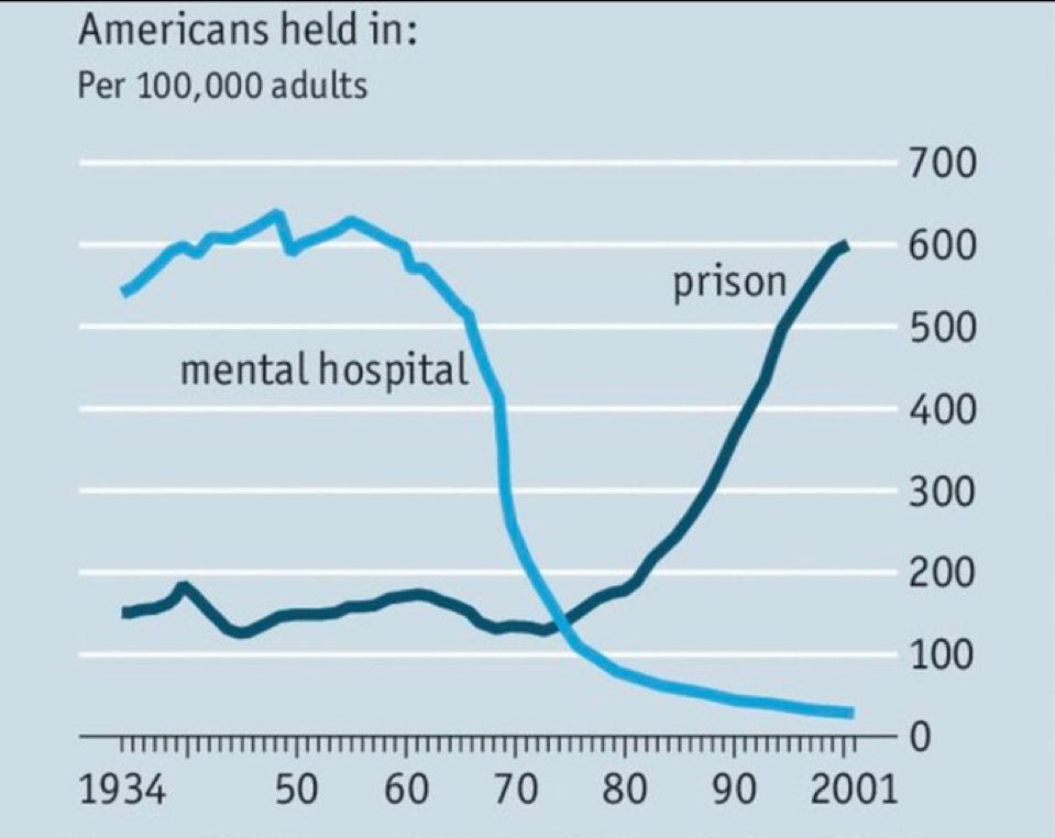 drantbradley's tweet image. This tells the entire story. . . Prisons are the new “mental hospitals.” Shutting those down was an abysmal failure and made the entire country subject to unnecessary victimization.