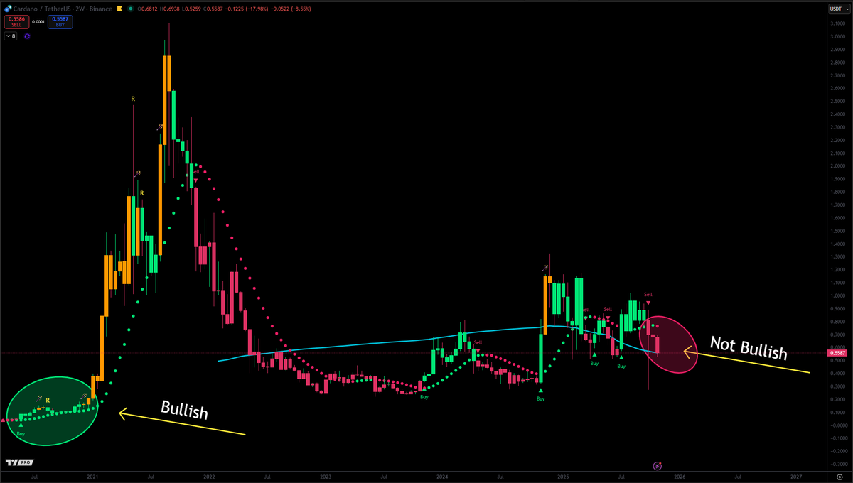 Dear #Cardano pumpers,

Let's keep it ultra simple on higher time frames like this 2-week chart. Below chart shows a bullish and bearish setup.

I've also noted the downward-sloping blue line is "not bullish."

Sincerely,

Chief Sniper