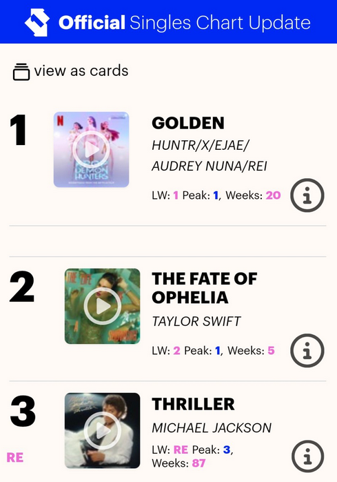 Thriller is projected to chart at #3 on the UK Singles Chart for Halloween week. Unlike any other artist, Michael Jackson receives NO media support or marketing from his estate.