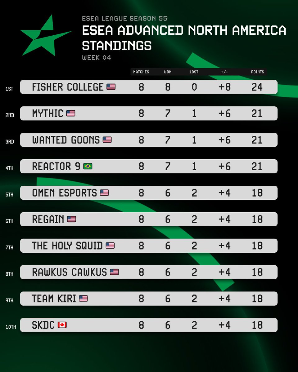ESEA's tweet image. 🏆The final regular season standings for ESEA Advanced North America are here!

@FisherCollege went unbeaten this season, recording the perfect score of 8 wins and no losses, claiming the top spot for the ongoing playoffs!

@MythicRebornGG, @WantedGoons and @Reactor9Esports…