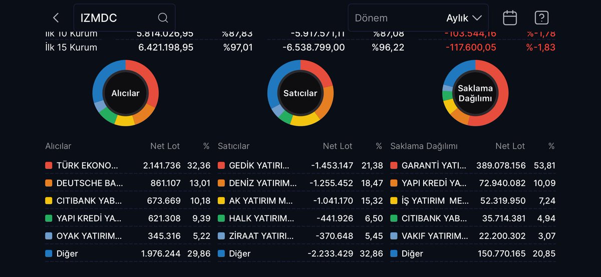 FinansManBorsa's tweet image. #ızmdc 
🟢 AYLIK TAKAS 🟢