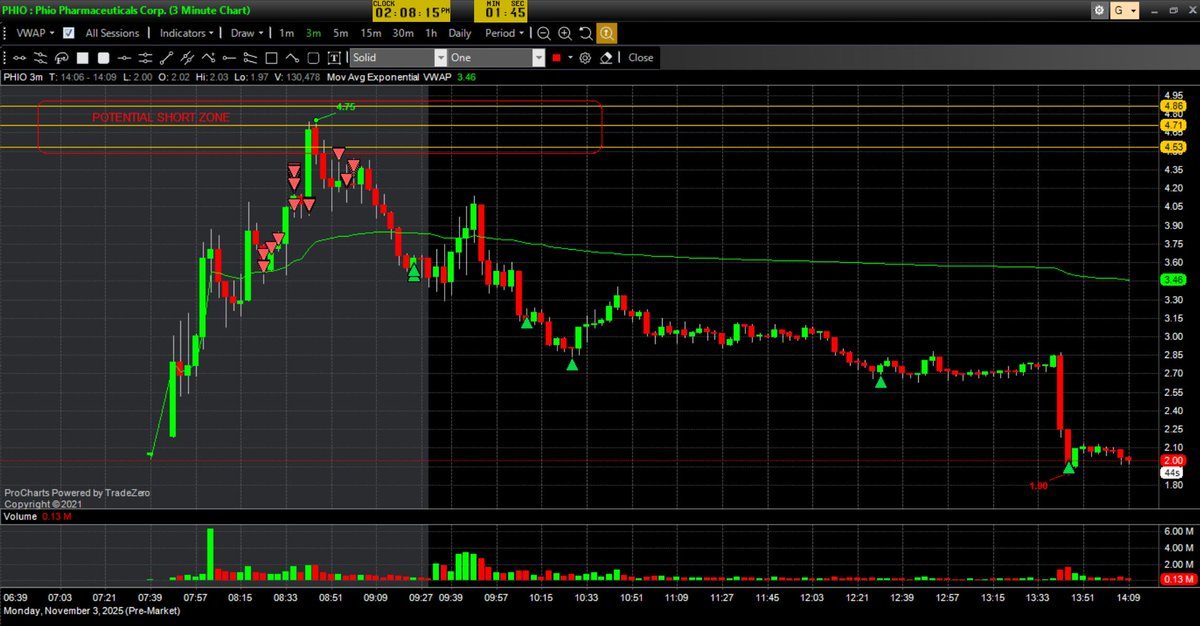 BacksideTrader's tweet image. $PHIO Got FOMO in premarket BUT PHIO is a dilutive machine with warrants ready to exercise so conviction was there. Stop loss was around 5.20(DOLLARS wise).