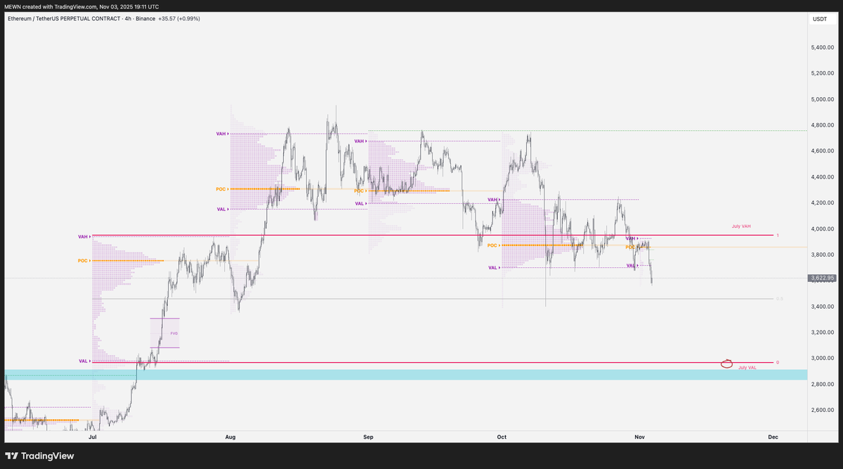 $ETH now pushing below the Oct VAL. Directional bias for now remains towards filling in that lower July value area.