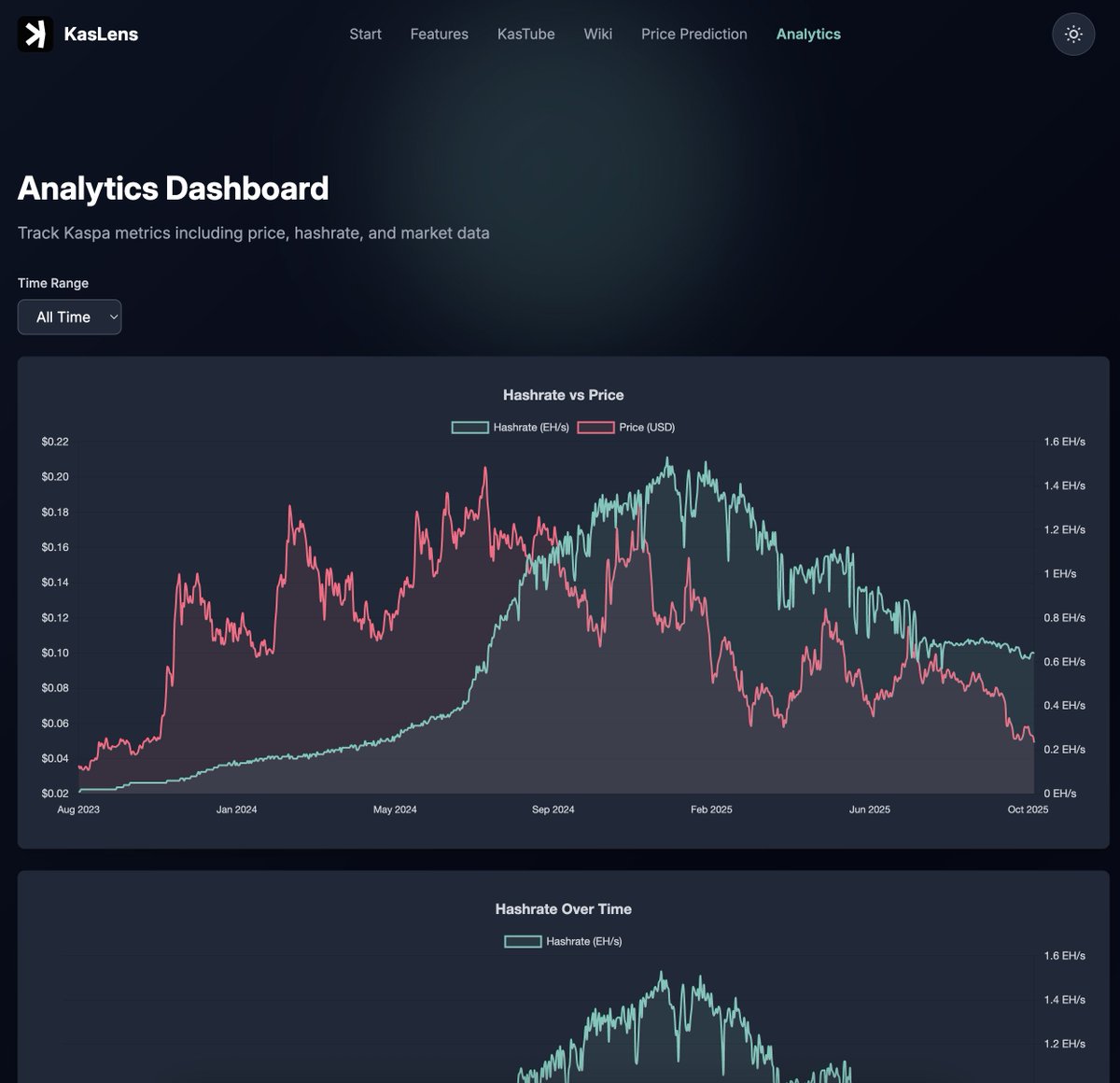 KaspaLens's tweet photo. This message is addressed to all $KAS Warriors, do you know what??? 🔥 

KasLens never sleep, here a fresh new analytics sections with 3 new Price / Hashrate charts.

Everything for the Community 💚

https://t.co/8HZQ4YHoED https://t.co/Eg91rqUhdN