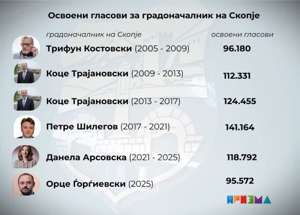 Греота…се пуваше, се пуваше и освои најмалце гласови во историјата на Скопје, а притоа во сите скопски општини имаше градоначалници на ВМРО, каде се фалеа дека сработиле премногу во изминатите 4 години, а на крај освои помалце гласови и од Данела. 

Резил. Брука. 

Дополнително
