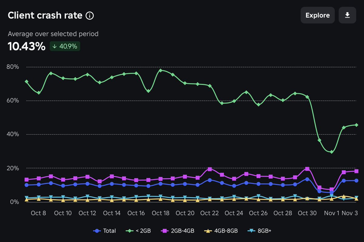 ScriptOnRoblox's tweet image. Something interesting happened with Clip It this past week.

We launched an update that dynamically loads scenes as they&apos;re needed instead of keeping all 184 of them in ReplicatedStorage

Our crash rates fell to 1/3 of their previous values.. for 2 days

Then.. (1/2)
