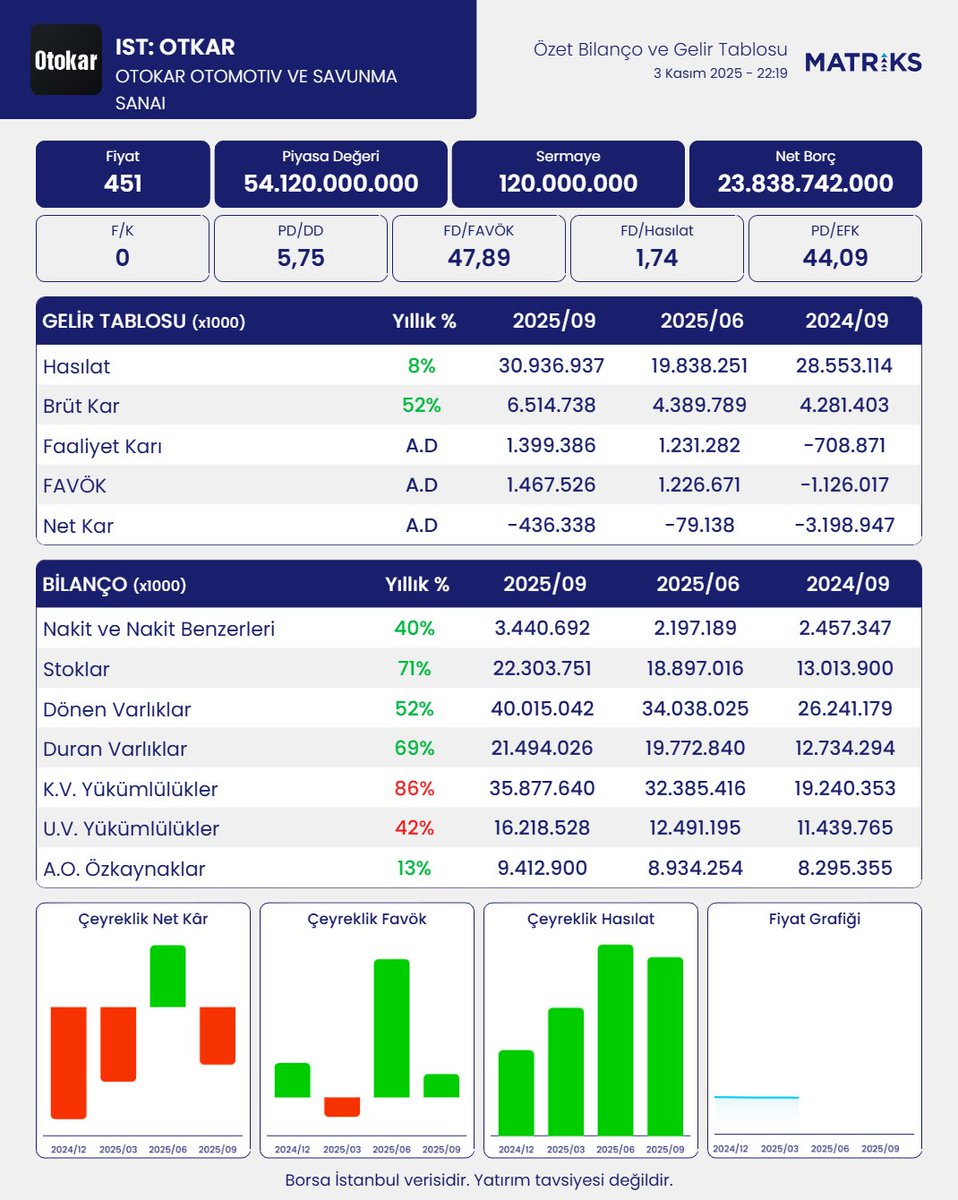 OTOKAR OTOMOTİV VE SAVUNMA SANAYİ A.Ş. bilançosunu açıkladı. 
#OTKAR
Robot Analiz:
Şirket, 9 aylık dönemde 436.3 milyon TL net zarar açıkladı. Şirket, geçen sene 9 aylıkta 2.40 milyar TL olarak açıkladığı net zararını, geriye dönük, 3.20 milyar TL net zarar olarak düzeltmiştir.