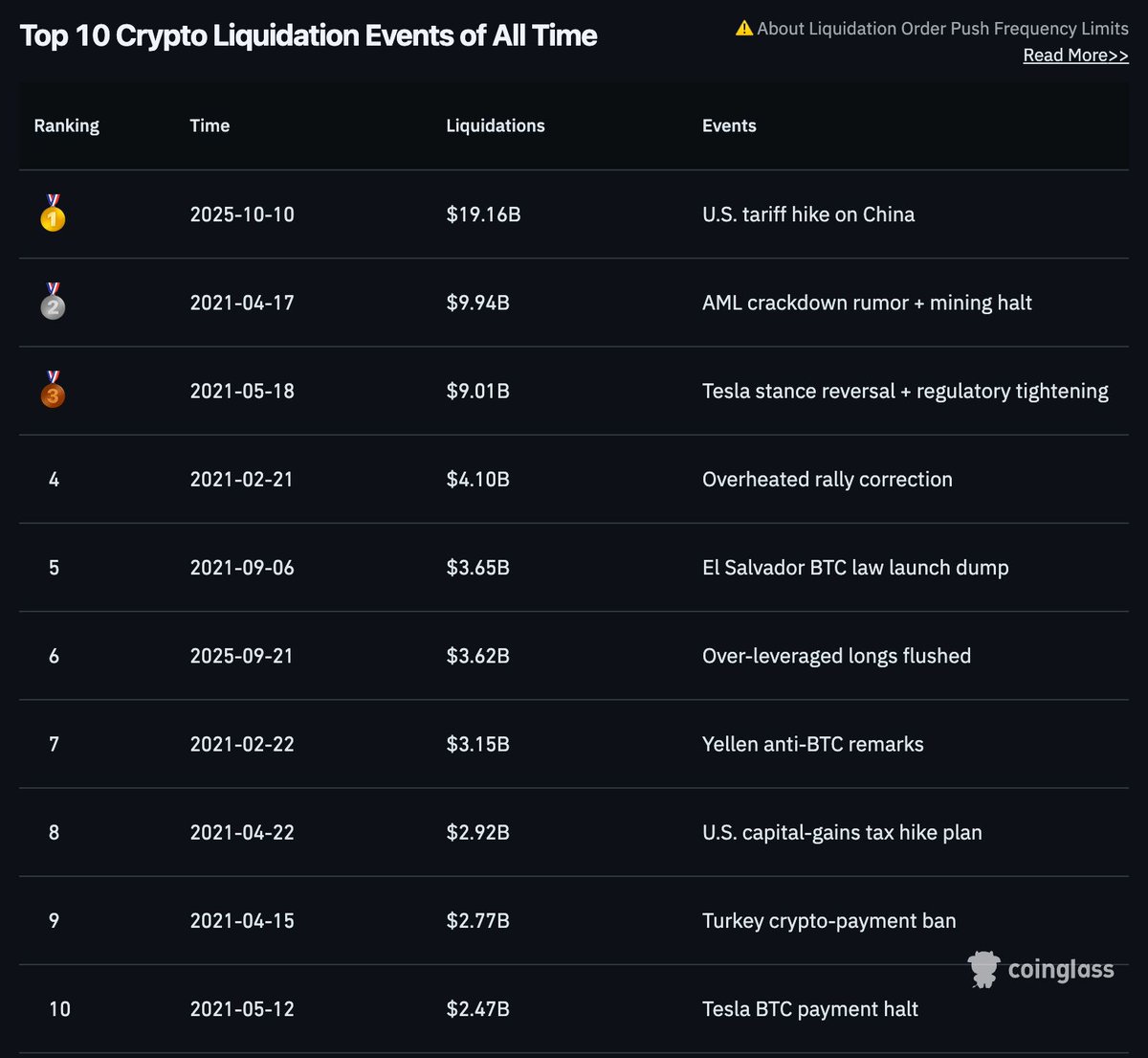 🚨 $1.2 BILLION Bitcoin and crypto liquidations so far today Top 10  liquidation events of all-time 👇
