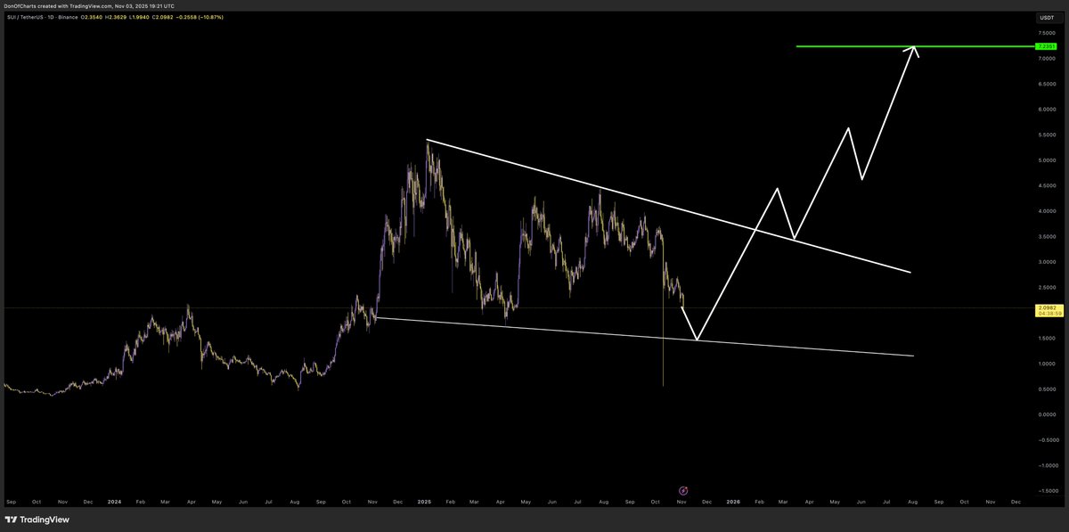 DonWedge's tweet image. $SUI