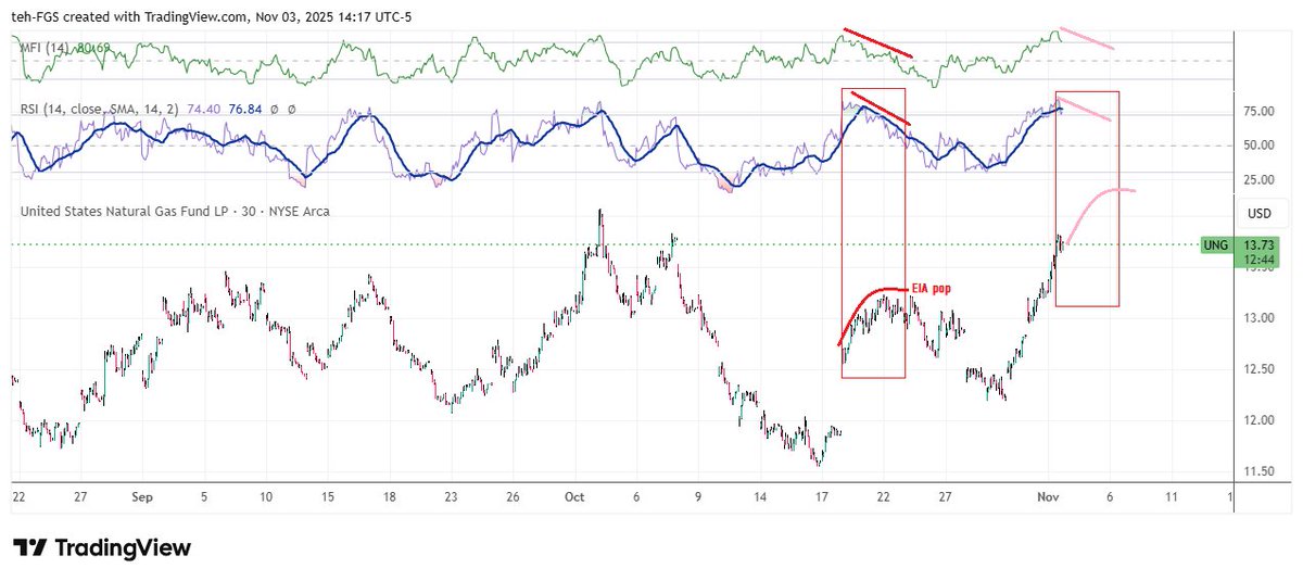 fuzzygreysocks's tweet image. $UNG @ $13.74

Couple weeks ago #NatGas price went from stupid to stupider

#MFI can erode, #RSI can erode, while the price just keeps getting bid up on... stupidity, not fundamentals like supply v demand &amp;amp; weather forecasts