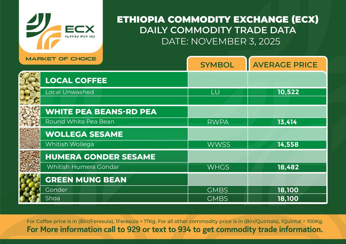 የኢትዮጵያ ምርት ገበያ
የጥቅምት 24 ቀን 2018 ዓ.ም የግብርና ምርቶች የግብይት መረጃ

#Ethiopia #Commodity #Exchange (ECX)
#Commodity #Trade #Data
Date: November 3, 2025