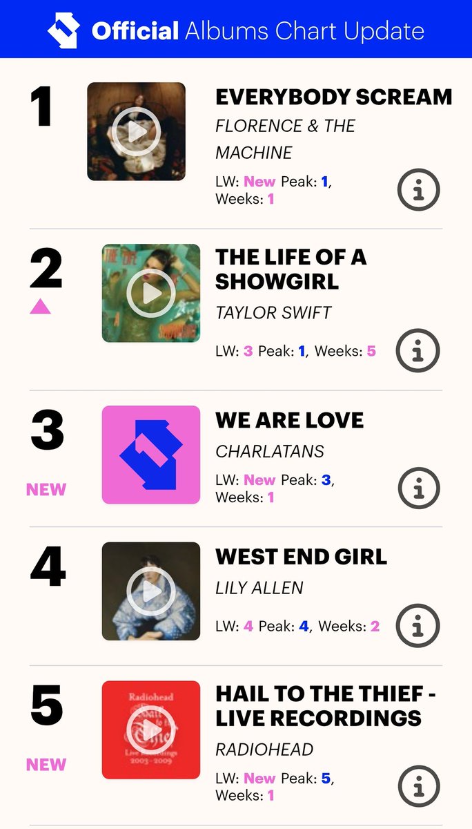 Florence + the Machine's 'Everybody Scream' takes an early lead in the UK album chart, according to midweek numbers! It would mark the band's 5th UK number 1 album if it maintains its position.