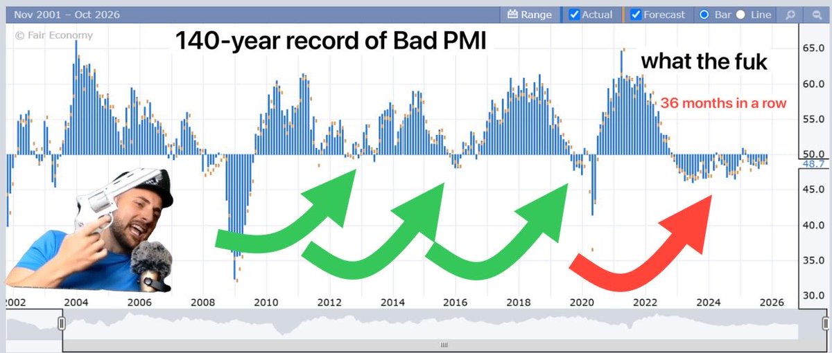 ❤️💛💚💙

140-year Black Swan record for the Business Cycle we lived through.

One giant f*cking scam.

⚠️ 36 red months in a row.

In previous crypto cycles it was 6,10 and 12 months.

🔴 We are on Month 36, and it continues to get worse.

Altseason in Crypto has always started