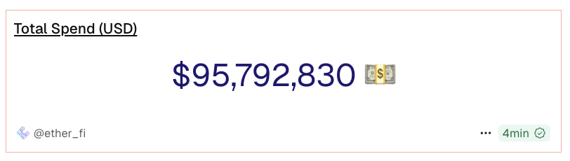 we’re almost at $100M spent on the etherfi cash card.

1.1M+ txns, $4M+ cashback, 36K+ active cards.

still day 1.