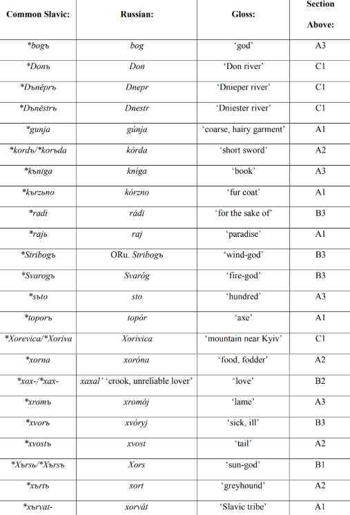 lefineder's tweet photo. Iranian words loaned into Proto-Slavic and what they can tell us:
"The 23 words in this table...represent the best linguistic evidence for the contact between early pre-Slavs and Iranians...Four of these words designate geographic entities: the names of the Don, Dnieper, and Dniester rivers, and the Xorivica mountain near Kyiv. This region, just north of the Black Sea, is probably close to where the contact occurred; it was likely the location of the Iranians, while the pre-Slavs were further inland, closer to modern-day Belarus or Poland.

We also find eleven words which indicate at least a standard trade relationship between neighboring cultures. Five of these signify trade goods, such as types of fur coats, weapons, and books: *gunja ‘coarse hairy garment’, *kъrzьno ‘fur coat’, *kordъ ‘short sword’, *toporъ ‘axe’, and *kъniga ‘book’. Another four of these words are related in one way or another to animals, indicating either types of animals, their health status, body parts, or food: *xъrtъ ‘greyhound’, *xromъ ‘lame’, *xvostъ ‘tail’, and *xorna ‘food, fodder’. We also see two words that may point to conditions existing between neighbors. The word *xvorъ ‘sick, ill’ possibly referred originally to a particular illness that was prevalent among the Slavs’ Iranian neighbors, whereas *xox- /*xax- ‘love’ may have originally referred to exogamous relations between Slavs and Iranians that were frowned upon by the former.

..the last five words all fall into a religious sphere. Most controversially, I have included *bogъ ‘god’ as one of these Iranian borrowings, but its inclusion will not change my 92 analysis. We also see *rajь ‘paradise’ and the names of three pre-Christian Slavic deities: *Stribogъ ‘wind-god’, *Svarogъ ‘fire-god’, and *Xъrsь ‘sun-god’....Therefore, we can think of the Slavs adopting Iranian elemental deities into their own pantheon, perhaps displacing or merging with their native counterparts."