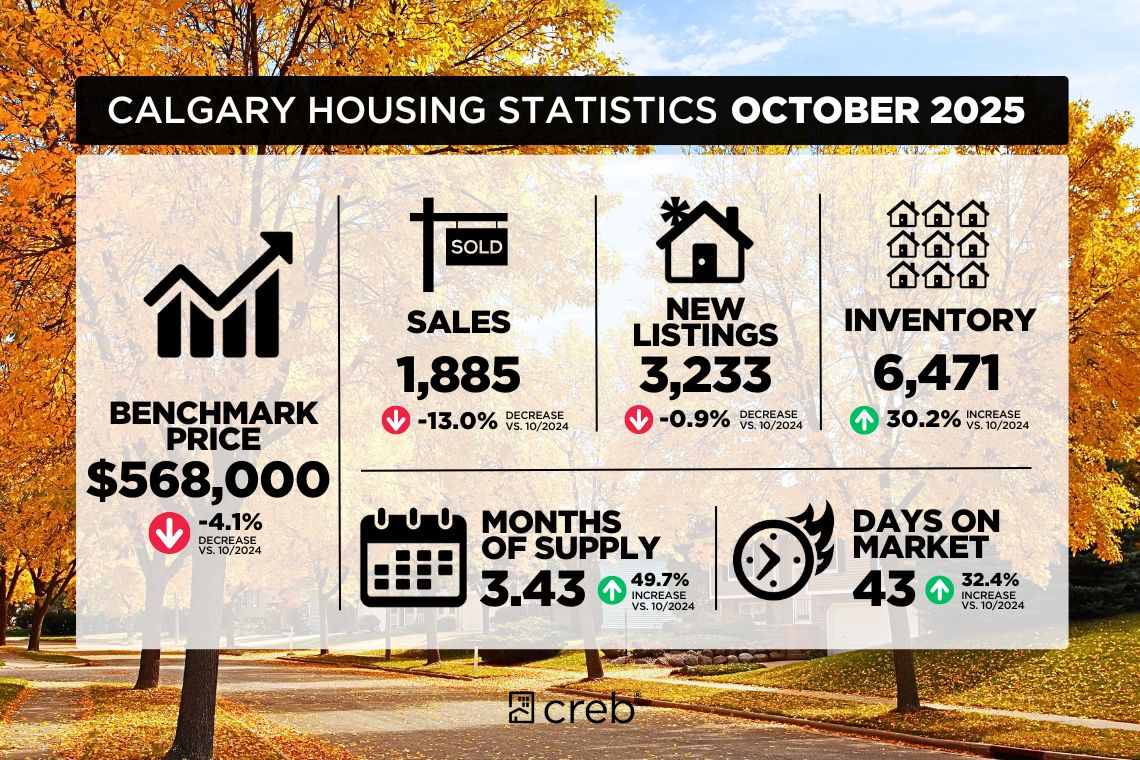 Inventory levels eased over last month thanks to the combined impact of a monthly pullback in new listings and a monthly pick up in sales. ➡️ Learn more: creb.com/News/CREBNow/2…