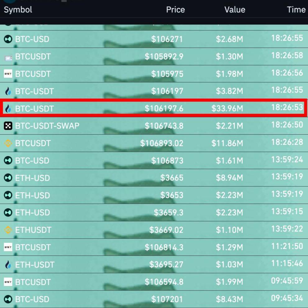 Cointelegraph's tweet image. 🚨 ALERT: Coinglass reports a $34M BTC/USDT long position on HTX was liquidated in a single order.