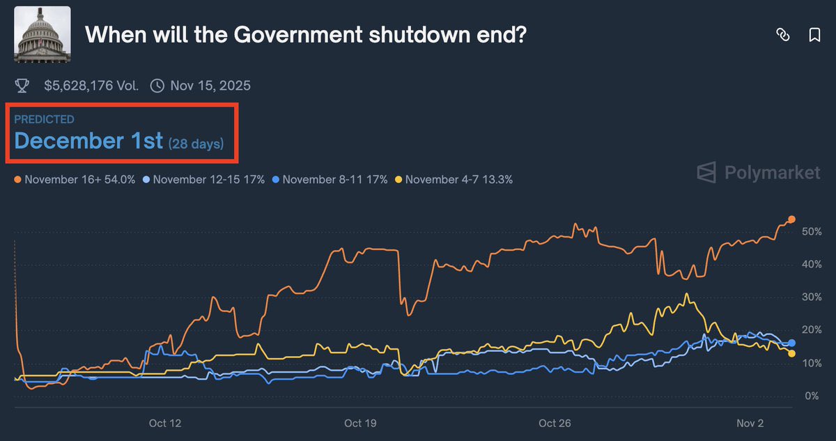 【速報】🇺🇸 米政府閉鎖、過去最長の2倍となる見通し

・ポリマーケット予測では、政府閉鎖が12月1日まで続く見通し
・期間は61日間に及び、過去最長の約2倍
・すでに航空管制官が3,000人以上不足
・行政機能や交通網への影響が深刻化中

👉「感謝祭どころじゃない」—米国で前代未聞の長期閉鎖が進行中