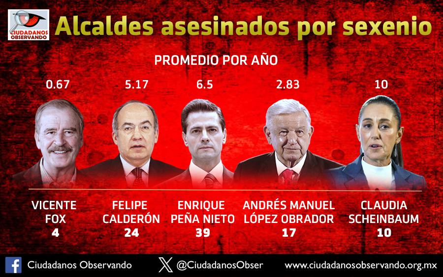 Alcaldes asesinados por sexenio en #México 
ciudadanosobservando.org.mx/news/alcaldes-…