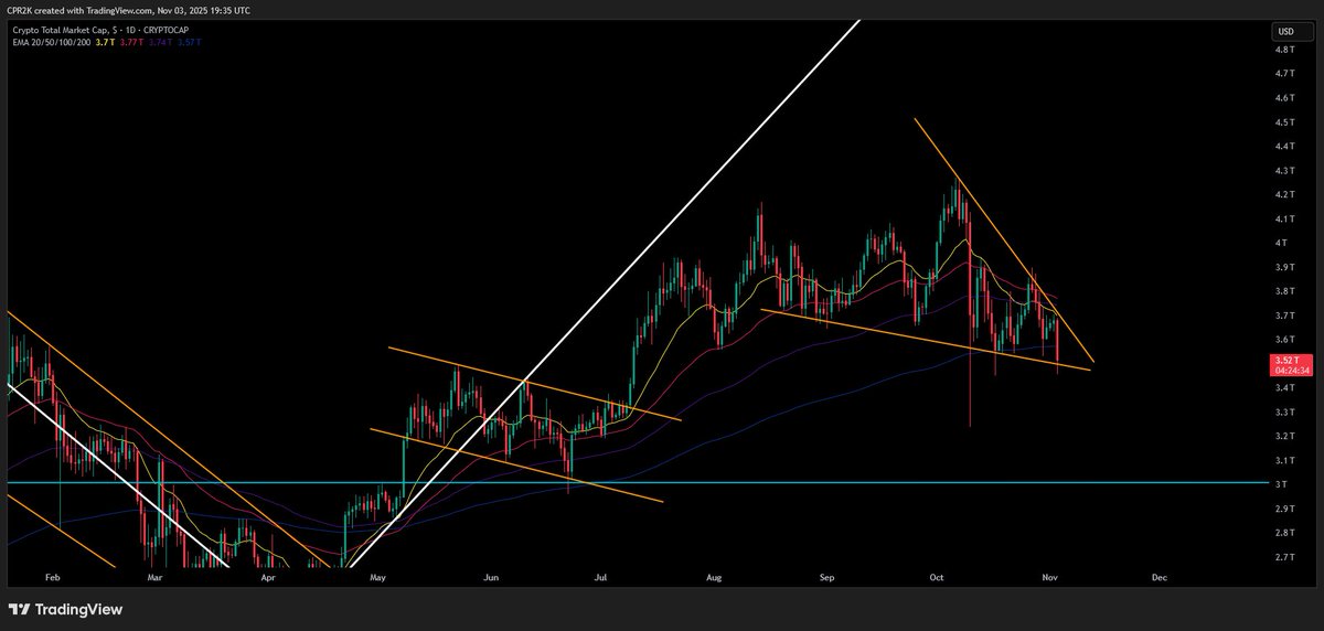 Sorry, for rarely posting in the last weeks. I was totally busy. And this is still the case. However, I will try to post more regularly in future. $TOTAL #crypto market cap decreased by 4.5% today. This means that 165B has been taken out of the market. EMA200 level actually lost