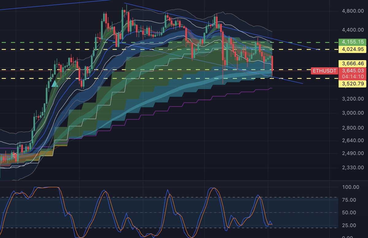 $ETH As long the structure holds, we are in interesting multi-week bull flag.