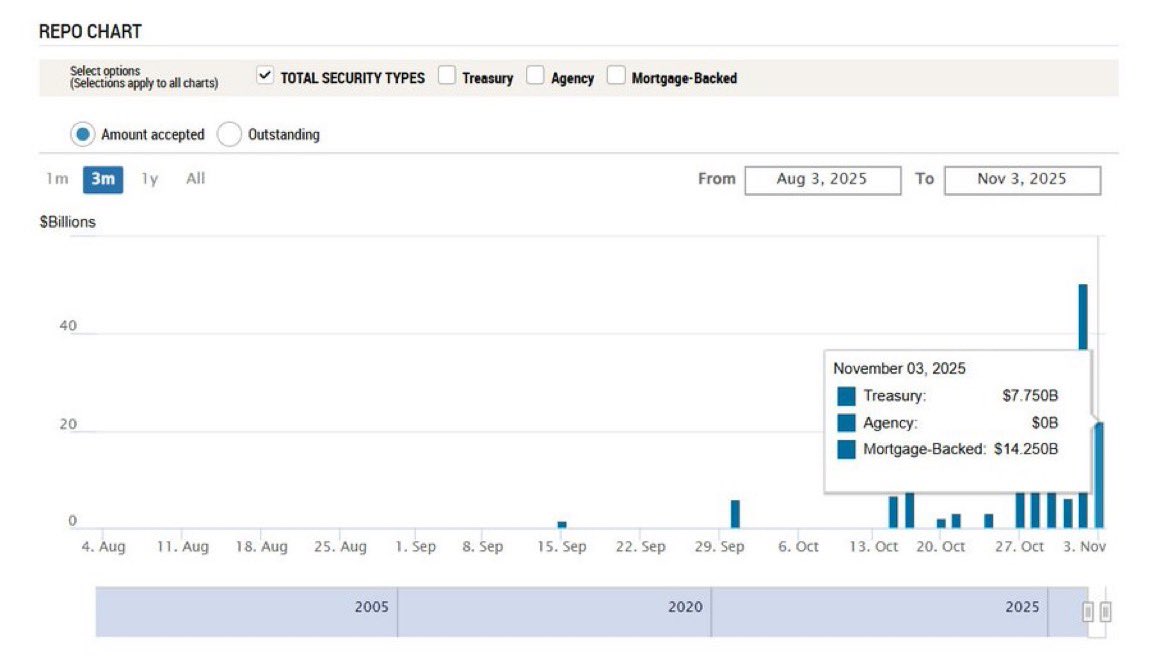 cryptorover's tweet image. 💥BREAKING:

FED HAS INJECTED ANOTHER $22 BILLION INTO THE BANKING SYSTEM TODAY.