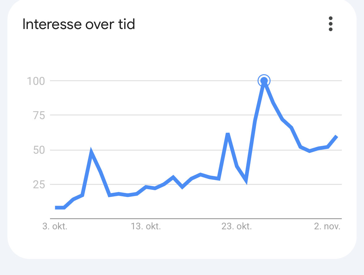 Hvad mon der skete i sidste weekend, der fik interessen for kommunalvalget til at eksplodere? Mon ikke det er plakaterne. Og at de modsat deres ry rent  faktisk virker 🧐 #dkpol  #dkmedier