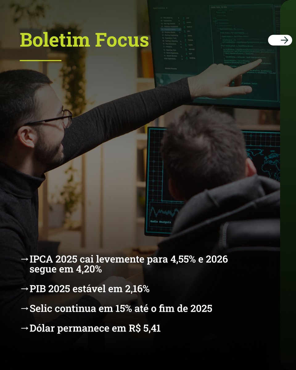 BridgeAdvice's tweet image. No Focus de 03/11, o IPCA de 2025 caiu para 4,55% e 2026 ficou em 4,20%. O PIB segue em 2,16%, Selic em 15% e dólar em R$ 5,41. 

Inflação sob controle e cenário estável reforçam boas oportunidades em renda fixa e portfólios equilibrados. 

#BoletimFocus #BridgeInvest