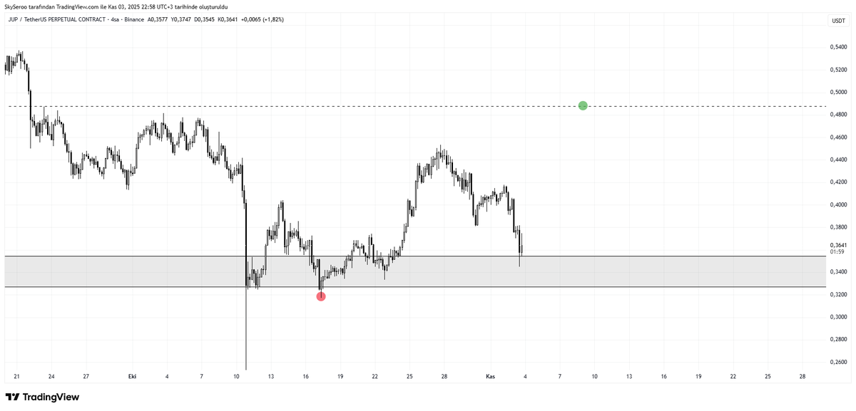 Realtraderpt's tweet photo. JUP https://t.co/aOW4ooIxQw