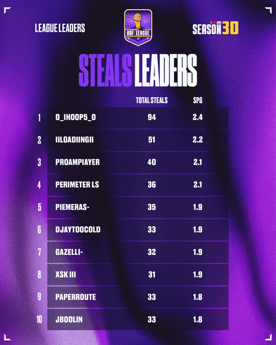 🕵️‍♂️ STEALS LEADERS | SEASON 30 🕵️‍♂️

These players were everywhere this season 🔒

Defense wins games 💪

Register for Season 31: 🔗 hof-league.com/register-szn/

#HOFLeague #ProAm #NBA2K26