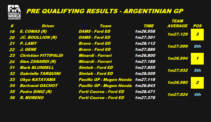 Gp2Joey's tweet photo. 7/4/1995
#F1 Rd2/17 #ArgentinianGP
PRE-QUALIFYING
9:02am
DAMSF1 JOIN MINARDI & PACIFIC INTO RACE QUALIFICATION
A joyous #DAMSF1 team celebrated joining #Minardi and #PacificGP in progressing into race qualification after a strong performance as #FortiCorse #Simtek and #BravoF1 are forced to head back home...
#RetroF1 #Retrogaming #Retro