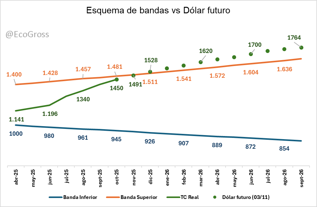 EcoGross's tweet photo. @dosinaga2 El mercado de futuros está parado con las mismas expectativas Dani, no creen en las bandas.. https://t.co/1BGOCdsGmS