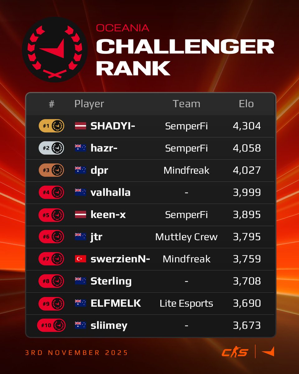 FACEITcs's tweet image. Oceania
@shadiyCS2 holds a strong lead at 4,304 Elo, sitting nearly 250 Elo ahead of @hazr_cs and @dpr_AU, giving him a serious option for the win.
