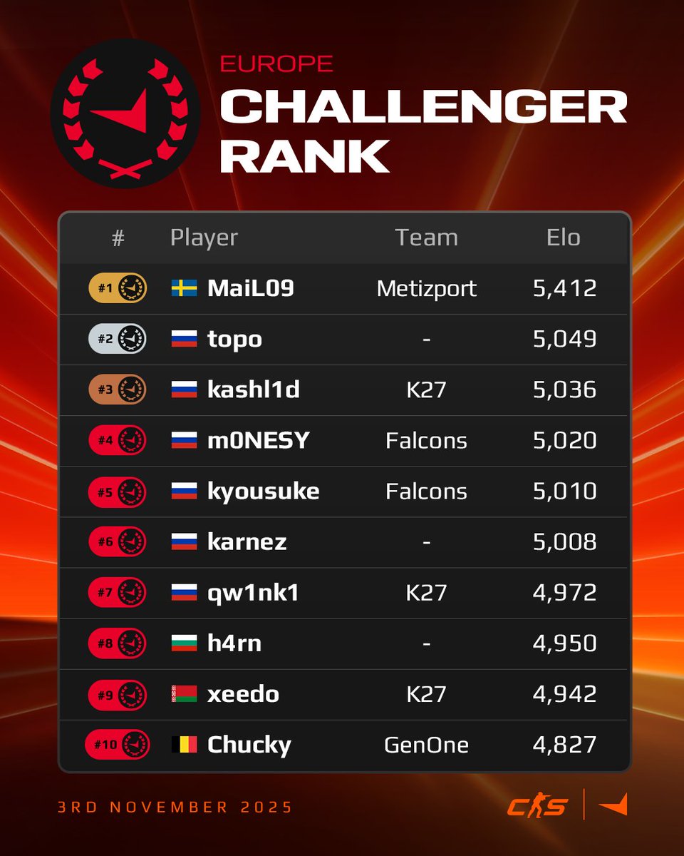 FACEITcs's tweet image. FACEIT Elo Rankings Update

With the season nearing its end, the race for the top spots tightens across every region.

In Europe, @MaiL09cs holds first with 5,412 Elo. Five players now sit above 5,000, giving Europe the highest average Elo among all regions.