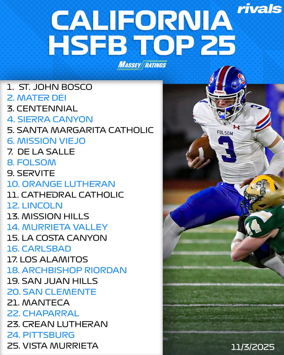 Rivals_HS's tweet photo. NEW: St. John Bosco (CA), Mater Dei and Centennial headline the updated California High School Football Top 25 via Massey Ratings‼️

Breakdown: https://t.co/6dpS4RxQlo https://t.co/YhAkyYkT7w