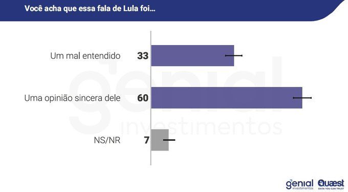 A Genial Quaest perguntou sobre a frase do presidente Lula afimando que “os traficantes são vítimas dos usuários”.

Apesar da retratação do petista, 60% dos pesquisados acham que foi uma opinião sincera do presidente da República.