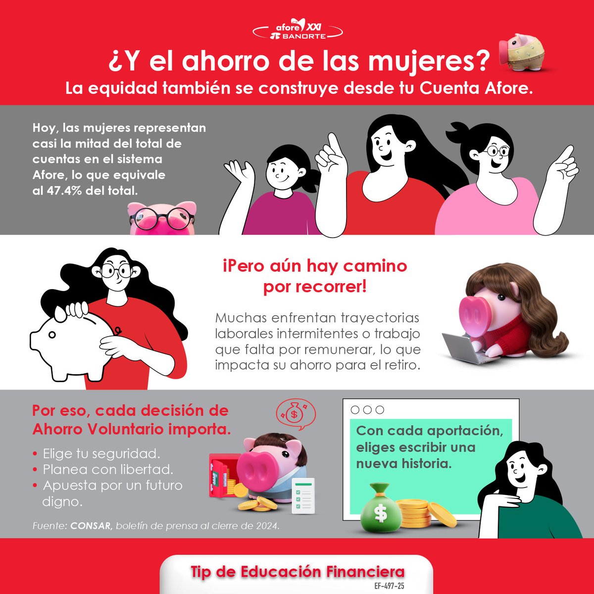 💜 Las mujeres representan casi la mitad de las cuentas en el sistema de Afore: 28.4 millones al cierre de 2024, equivalente al 47.4% del total, según CONSAR.

Conoce más: bit.ly/3LBFlme

#EligeTuSeguridad #AhorroVoluntario #EducacionFinanciera #EquidadEnElRetiro #Afore